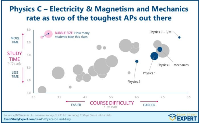 Ap physics c mechanics curve