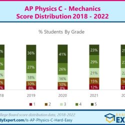 Ap physics c mechanics curve