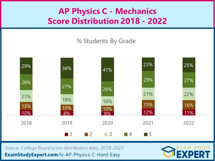 Ap physics c mechanics curve