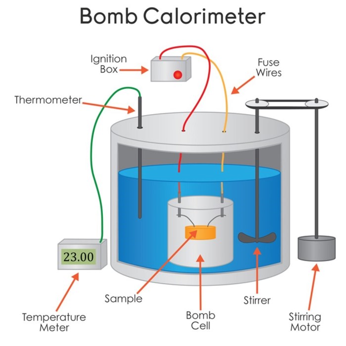 Label the image of the bomb calorimeter